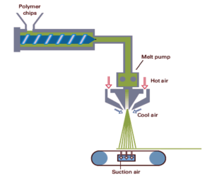 Meltblown Nonwoven Fabric process