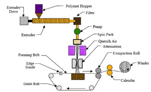 The Complete Guide To The Non Woven Fabric Manufacturing Process – Non ...